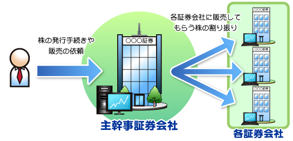 2）主幹事証券会社の役割