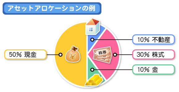 1)アセットアロケーション例