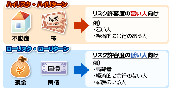 3)自分がとれるリスクを考える