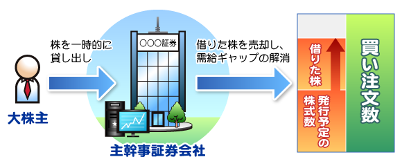 1）オーバーアロットメントとは