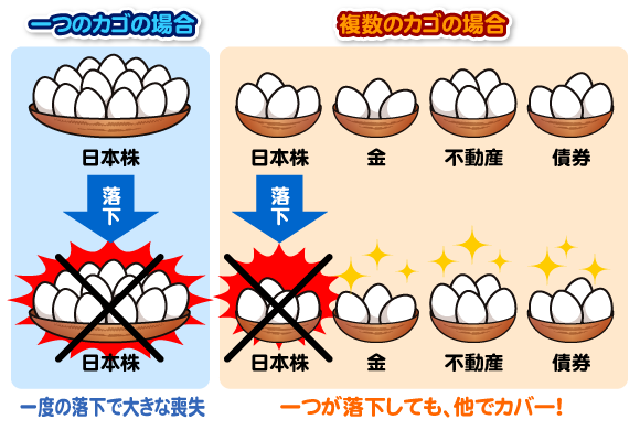2)卵は一つのかごに盛るな