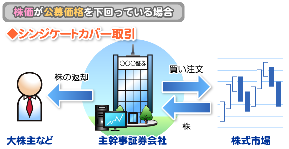3）株価が公募価格を下回る