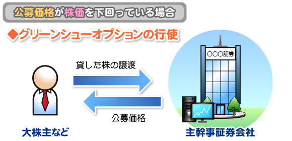 2）公募価格が株価を下回る