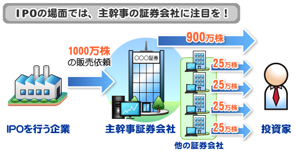 2)主幹事証券会社に注目