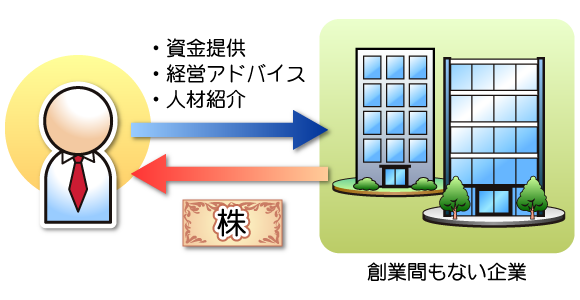 2）エンジェル投資家と創業間