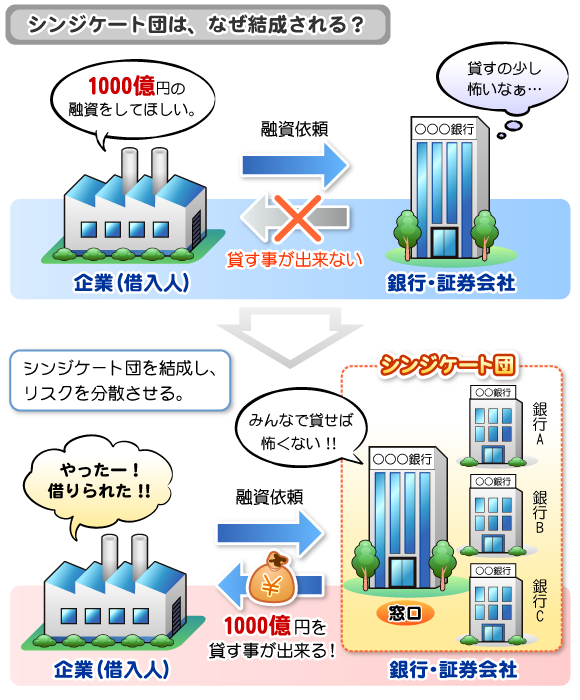 1)シンジケート団の結成理由